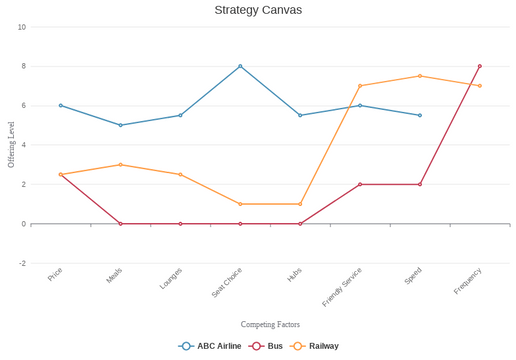 Strategy Canvas Airline Example | Visual Paradigm User-Contributed ...